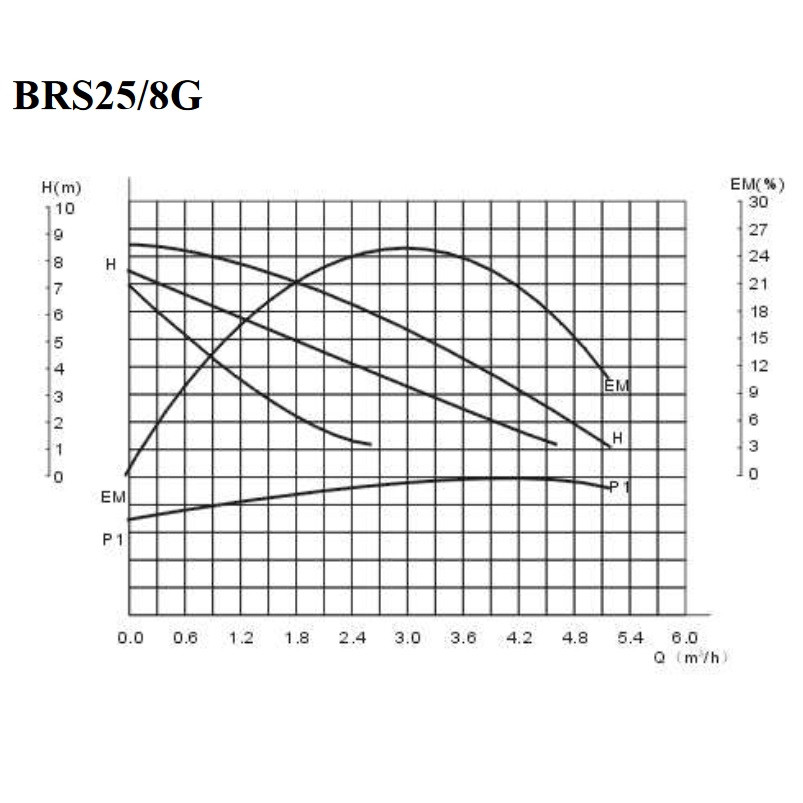 Купить  Циркуляционный насос BRS25/8G